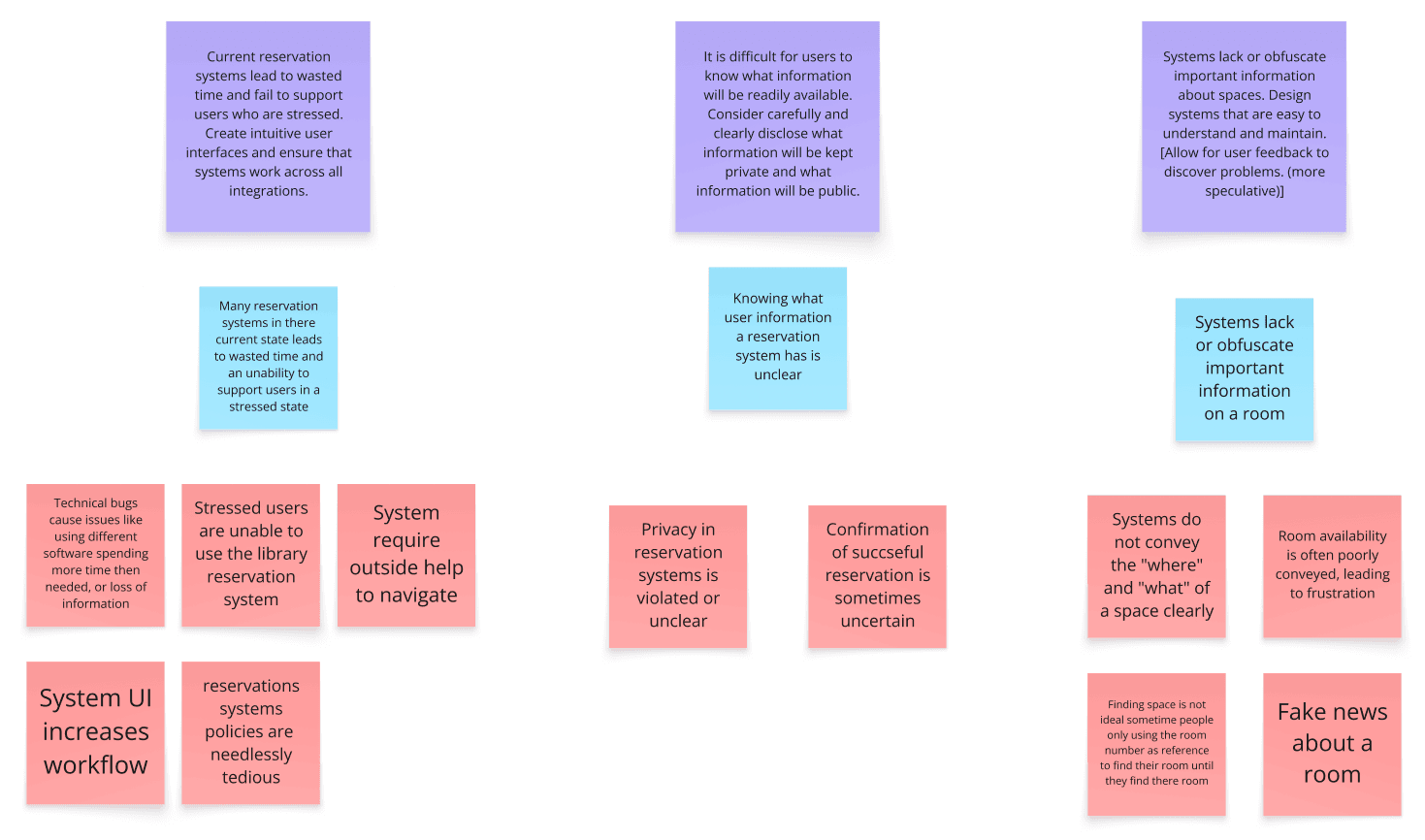 Cropped thematic analysis board showing three of seven themes. First column:
purple header card reads 'Current reservation systems lead to wasted time
and fail to support users who are stressed' with sub-themes including system
UI increases workflow complexity, policies are needlessly tedious, and
stressed users are unable to use the library reservation system. Second
column: 'It is difficult for users to know what information will be readily
available' with sub-themes around unclear privacy and uncertain confirmation
of successful reservations. Third column: 'Systems lack or obfuscate
important information about spaces' with sub-themes around systems failing
to convey room location and availability clearly.