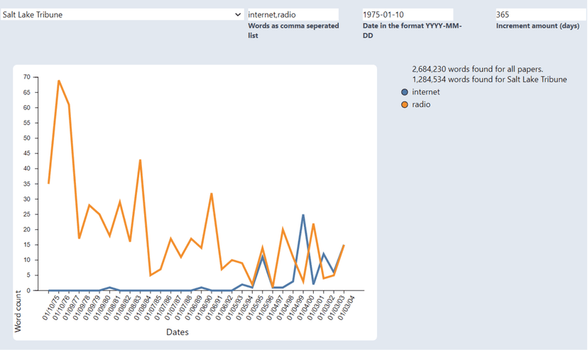 Utah Digital Newspapers Dashboard